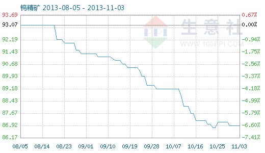 今日鎢精礦最新價格，獲取與理解步驟指南