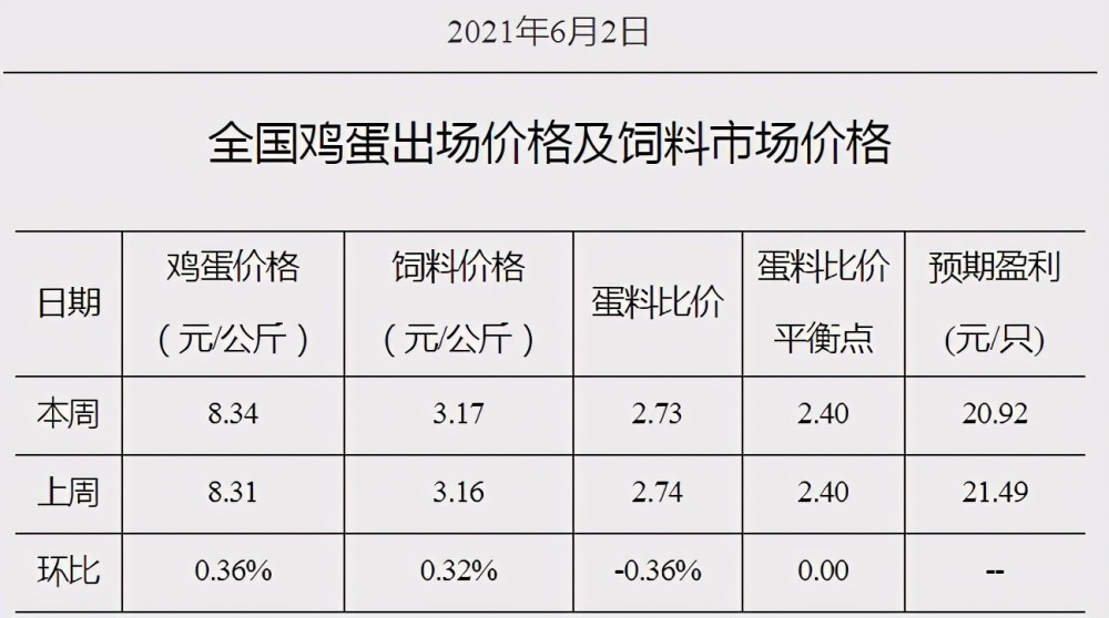 湖北省雞蛋最新價格揭秘，新鮮雞蛋行情一覽無余??