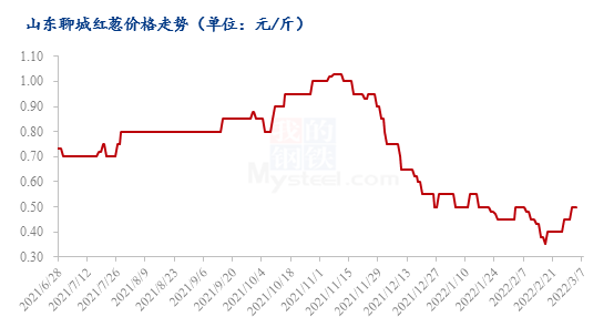 山東洋蔥最新價(jià)格行情分析與趨勢(shì)預(yù)測(cè)