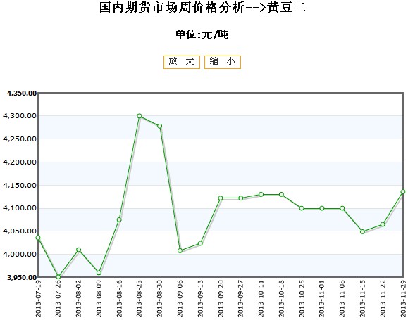 大豆價(jià)格走勢圖，歷史回顧與影響分析