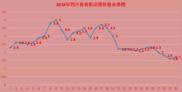 2017年有機(jī)菜花市場行情概覽