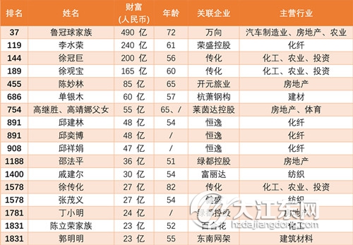 全球億萬富豪財(cái)富格局變遷最新榜單揭曉