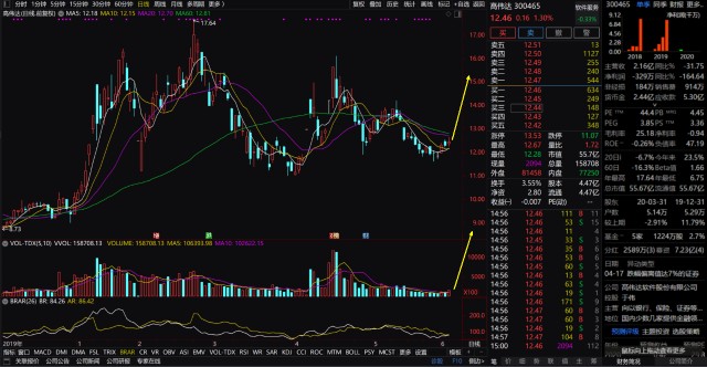 高偉達(dá)股票投資指南，步驟詳解