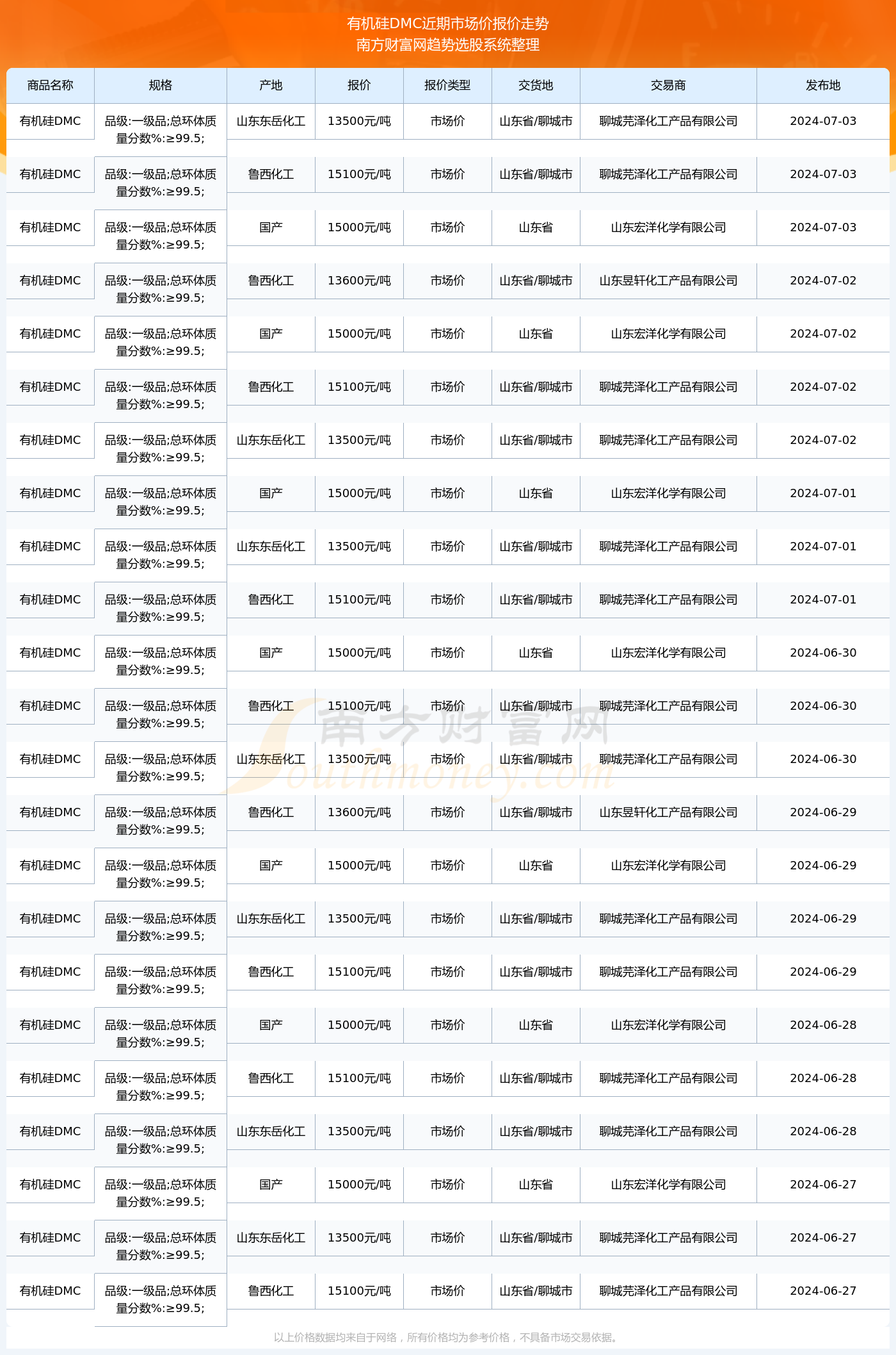 DMC價(jià)格行情回顧與洞察