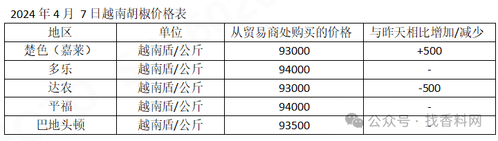 胡椒行情最新趨勢，趨勢分析與溫馨日常故事分享