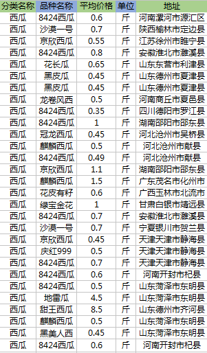 各地西瓜價(jià)格最新動(dòng)態(tài)及行情分析