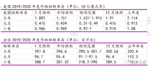 農(nóng)業(yè)最新產(chǎn)量數(shù)據(jù)及其觀點論述分析